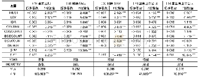 表5 社会信任与权益资本成本关系的回归结果