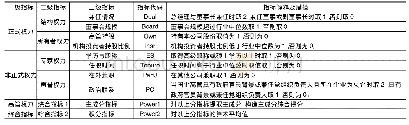 《表1 高管权力指标构建：国有产权性质下高管权力配置与企业技术创新——基于异质性创新动机视角》