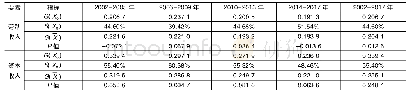 《表2 2002-2017年不同时期要素收入区域流动性的P值》