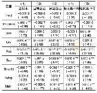 表8 H1-H3的回归结果(改变核心盈余的衡量方式)