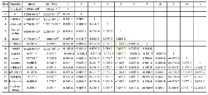 表2 主要变量描述性统计和相关性检验