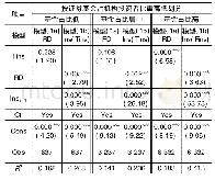 表3 企业创新研发投入与机构投资者异质性的回归结果