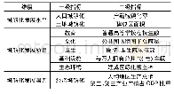 表1 基于三个维度的城镇化综合评价指标体系