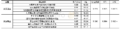 《表1 量表的测量指标、信度与收敛效度检验》