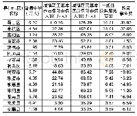 《表6 2014-2016年浙江省15个县(市、区)农村公共产品投入、产出数据(均值)》