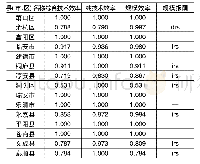 《表7 2014-2016年浙江15个县(市、区)DEA模型输出数据结果》