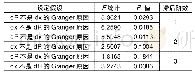 《表3 Granger因果检验结果》