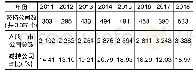 《表2 2011-2018年A股上市公司大股东减持行为统计》