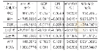 《表5 美国发起贸易争端及相关国家（或地区）采取反制措施后的宏观经济影响效应》