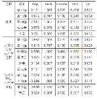 表1 区域面板数据主要变量统计描述