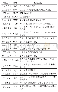 表5 变量定义与计算：企业金融化程度、诱发因素与经济后果研究