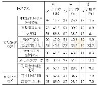 《表2 被调查企业主动环境行为与技术创新运用程度》