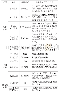 《表3 变量定义：主动环境行为与技术创新对企业绩效的影响》