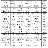 《表3 2013-2017年“一带一路”沿线国家的贸易便利化水平》