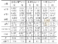 《表1 环境规制对资源型产业绿色全要素生产率的回归结果》