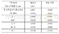 表2 模型适配情况：税收竞争影响经济增长的中介效应研究——基于结构方程模型的路径分析