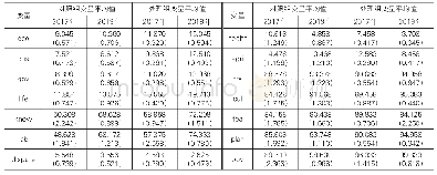 续表3：深度贫困地区乡村振兴效度评价与影响因素研究——以安徽省金寨县样本数据为例