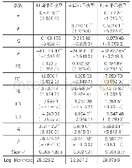 《表5 动态空间杜宾模型回归结果（2008-2012年）》