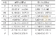 表8 空间面板数据模型优选（2013-2015年）