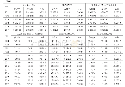 表3 历史检验结果：环境规制对工业节能减排的影响研究——基于系统动力学仿真