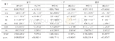 《表7 东、中、西部地区的单位根检验》