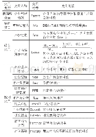 表1 变量定义：管理层能力对企业创新绩效的影响研究——产权性质与产品市场竞争的调节作用