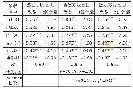 《表6 删减样本地区的稳健性检验估计结果》