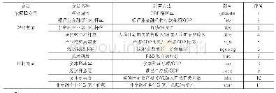 表1 回归变量：长江经济带结构性去杠杆与经济增长研究