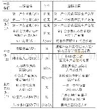 表1 雄安与京津冀地区协同发展评价指标体系