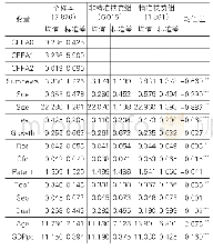 表3 主要变量描述性统计与均值T检验