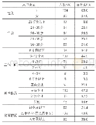 表1 样本结构分布：组织工匠精神、雇主品牌与新生代农民工留任意向——制造业高质量发展背景下的跨层研究