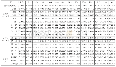 表3 2005-2018年长三角地区生态效率水平基尼系数及其分解