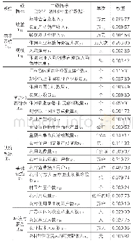 《表2 江苏省休闲农业供需耦合测量评价指标体系》