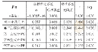 表9 主成分回归得分系数矩阵