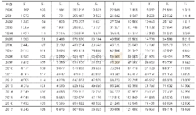 表2 长三角地区2000-2017年按不变价格处理后的数据