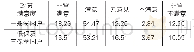 《表5 一般贫困户与低保及五保贫困户的政策满意度比较》