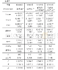 表7 调节效应模型回归结果