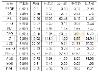 《表2 描述性统计：战略差异对企业经营绩效波动影响的路径研究》