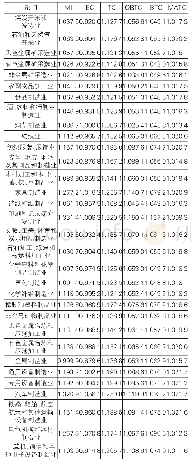 《表2 各行业绿色全要素生产率增长率》