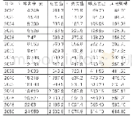 《表5 2020-2050年广西城乡居民养老保险责任分配数额》