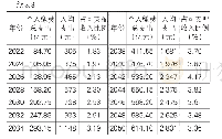 表8 2020-2050年广西城乡居民养老保险居民缴费分析