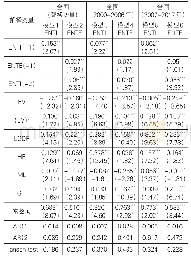 《表5 环境规制对企业家创新精神和创业行为影响的估计结果（全国层面稳健性检验）》