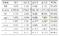 表1 主要变量的描述性统计特征