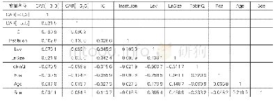表3 主要变量的相关系数矩阵