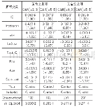 《表6 产权性质分组检验结果》