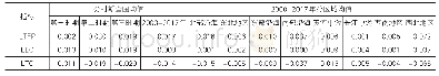 《表3 LTFP及分解的时空演进》