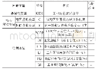 表1 影响因素变量及符号说明