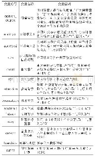 表1 主要变量定义：公司年报审计意见与独董发表异议——基于审计意见信息功能的考察