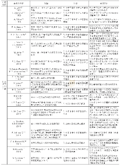 《表1 创业者健康比较研究》