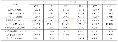 《表1 主要变量的描述性统计分析》